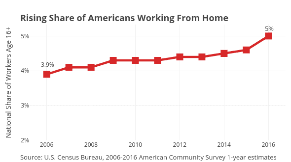 managing remote employees is growing