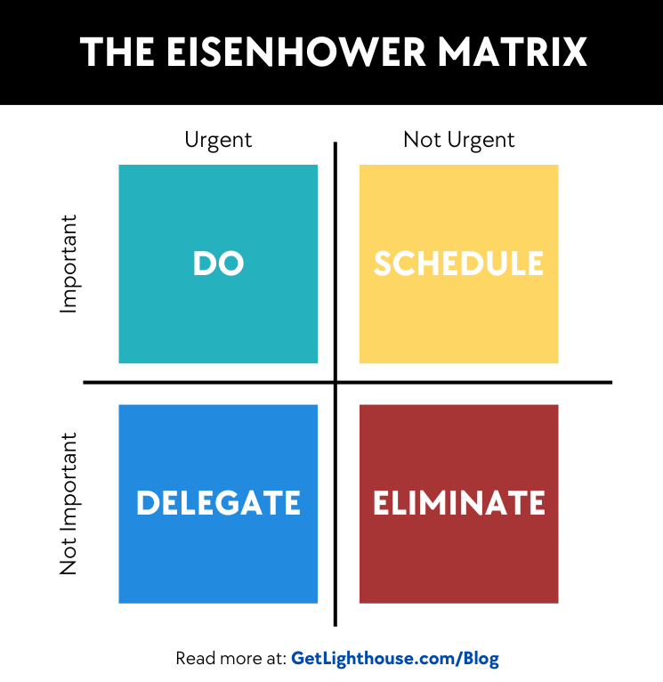 Priority management is made easier with the Eisenhower matrix.