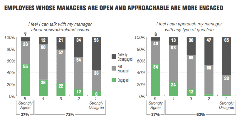 Bad managers that don't care about rapport have disengaged teams.