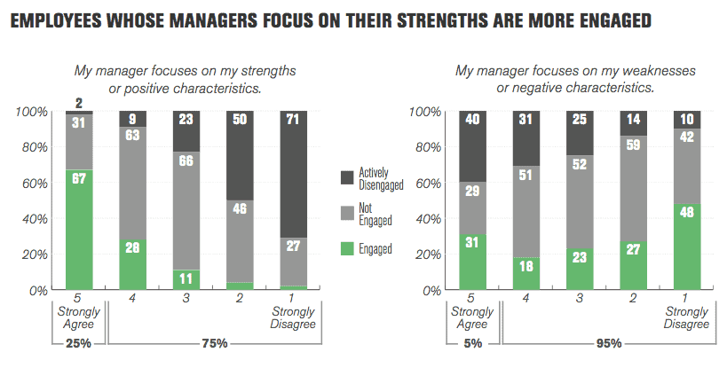 Results of Gallup's survey about employees management