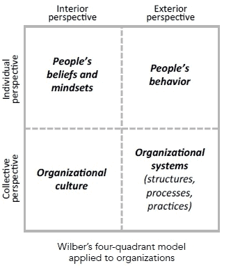 corporate culture - perspectives in reinventing organizations
