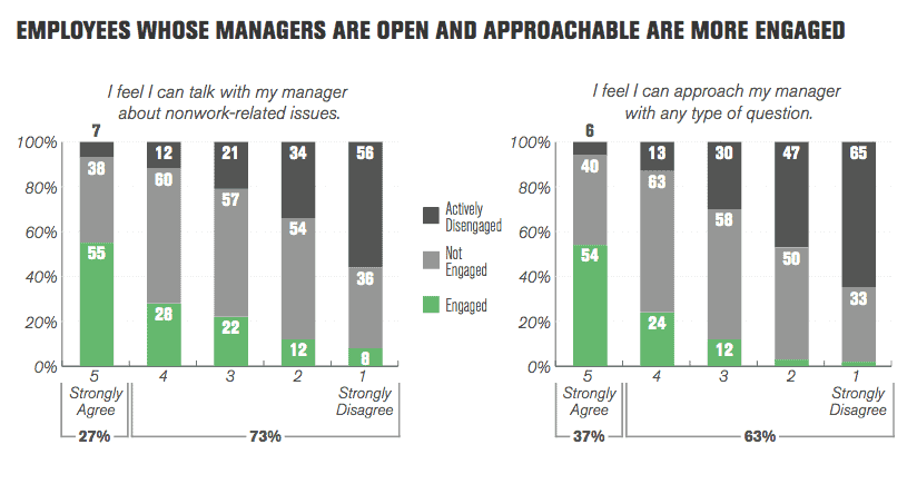 low employee morale - you have to listen and be approachable as gallup research shows