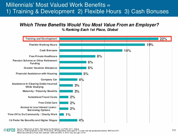 Low employee morale - Mary Meeker shows millennials want to grow
