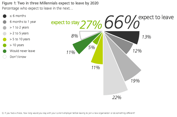 deloitte survey - 1 in 4 millennials will quit their jobs in the next year