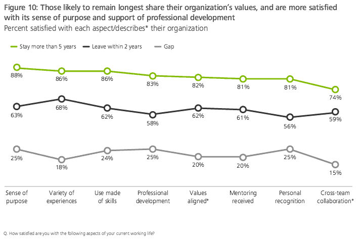 deloitte survey - loyal employees are in better environments