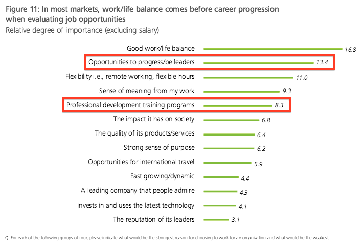 employee development - deloitte agrees growth and development is a top priority of millennials