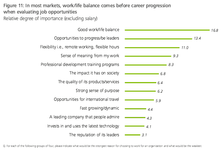 deloitte survey - what millennials want in job offers