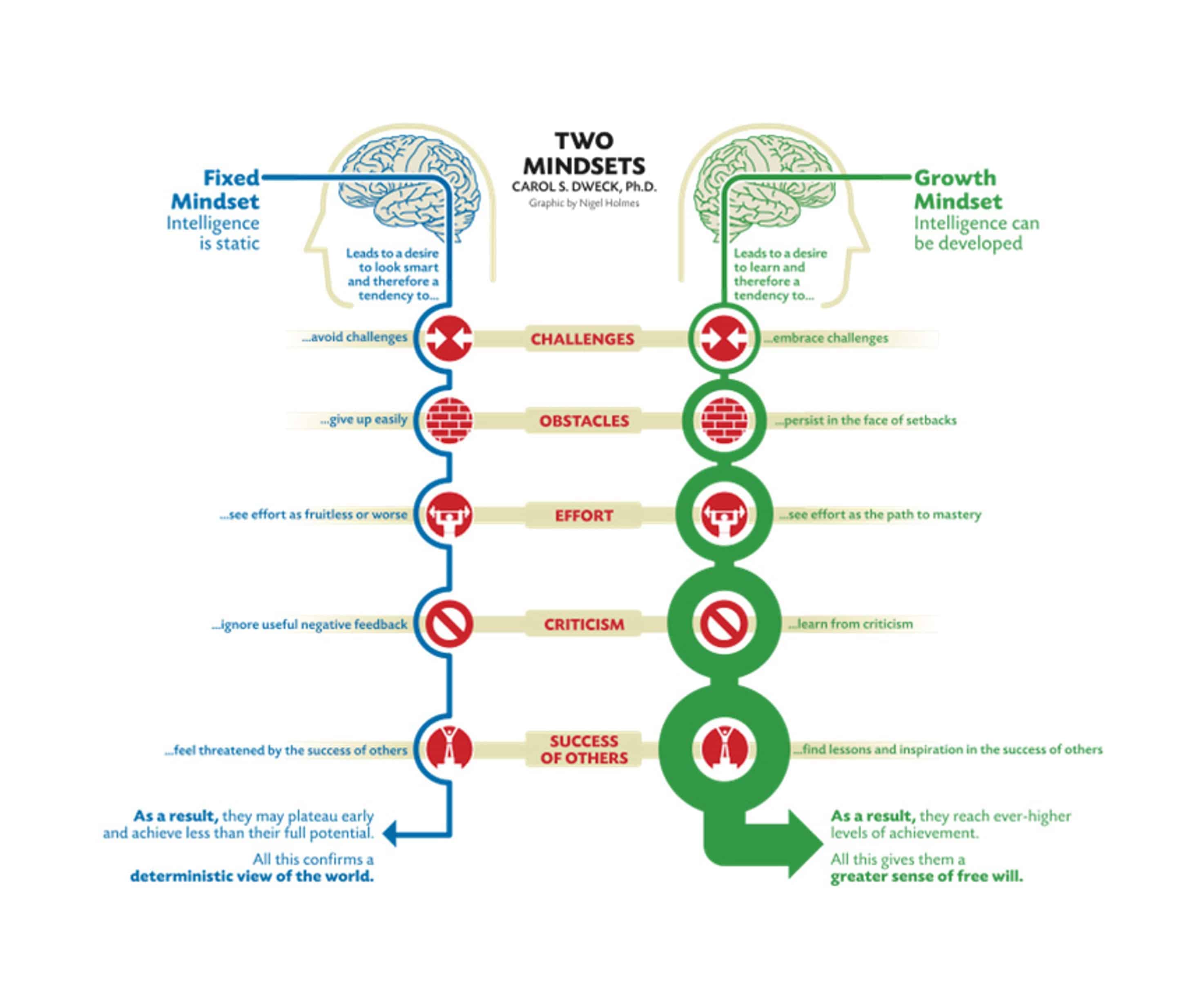 employee development means having a growth mindset like Carol Dweck's approach