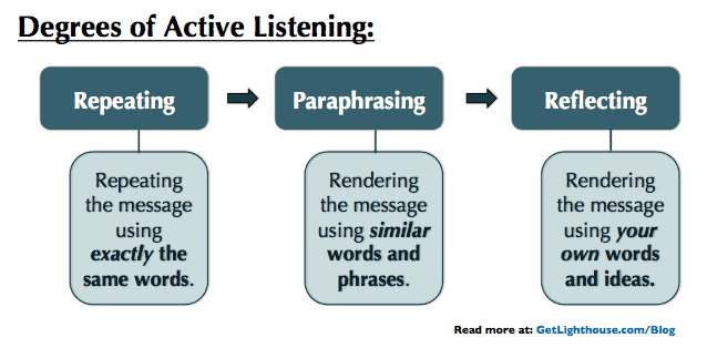 Degree of active listening