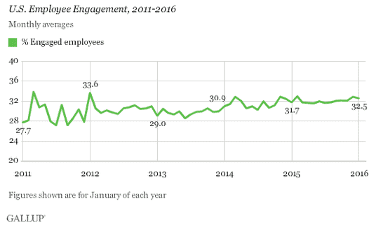 people leave managers, not companies - gallup engagement scores are low
