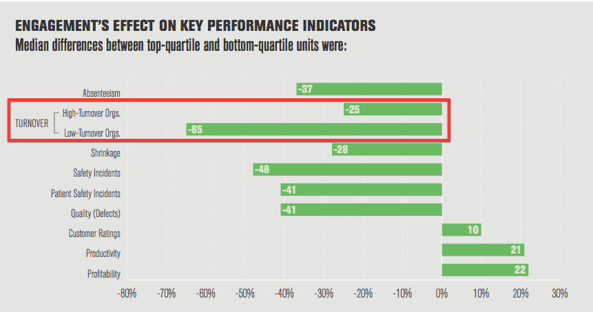 People leave managers, not companies Gallup finds engagement scores are directly correlated to lower turnover