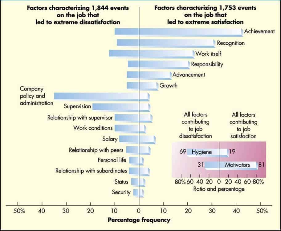 people leave managers, not companies - Frederick Herzberg research shows the divide