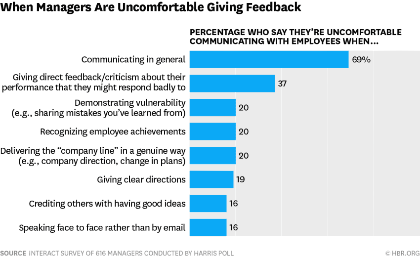 Results of Harris Poll survey about giving feedback