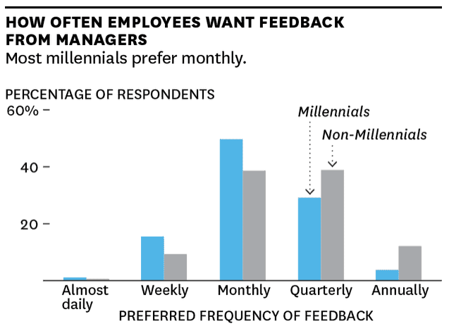 Results of survey how often employees want feedback from managers