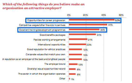 TOP most attractive benefits for employers