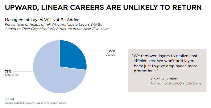 a top manager knows how to grow their people despite CEB showing fewer promotions available