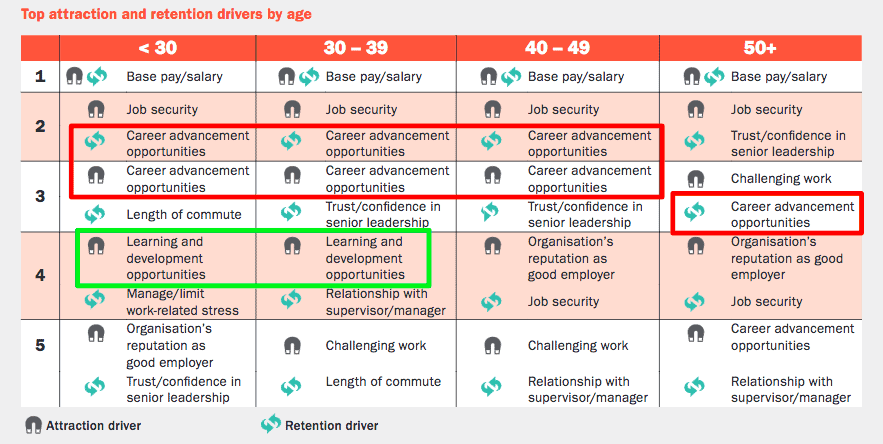 Top attraction and retention drivers by age