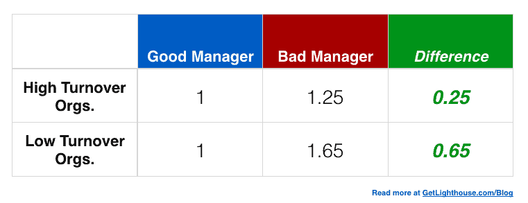 Good manager vs bad manager turnover is different for each