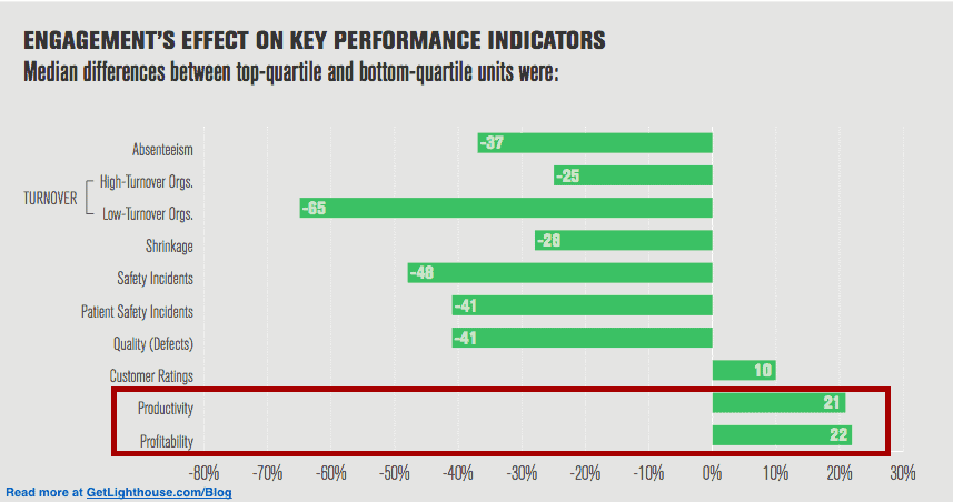 good manager vs bad manager there is a big differene in profitability and productivity