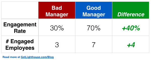 good manager vs bad manager employees are more engaged for good ones