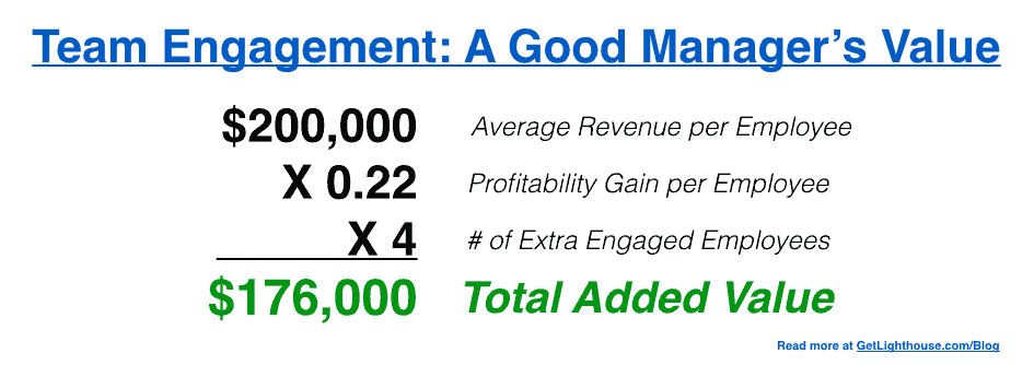 good manager vs bad manager total value for higher employee engagement on their team