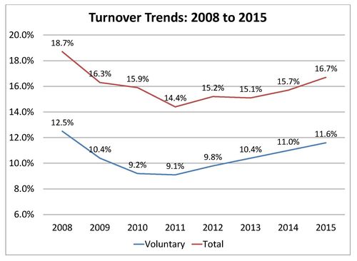 good manager vs bad manager turnover changes