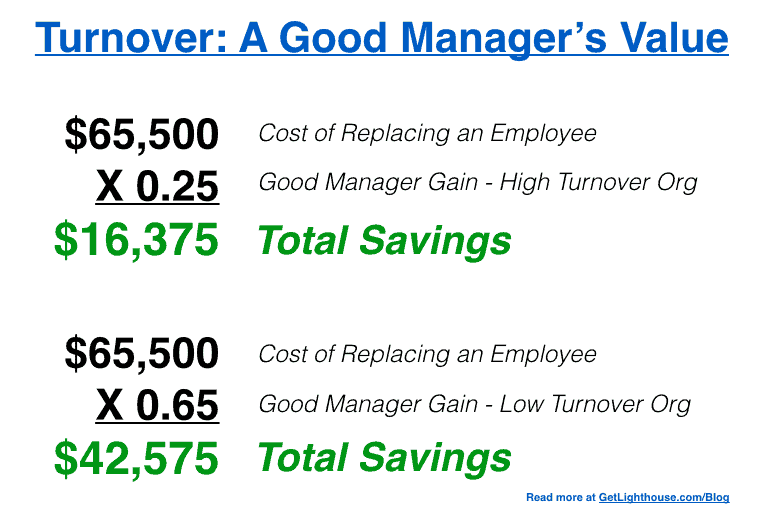 good manager vs bad manager value