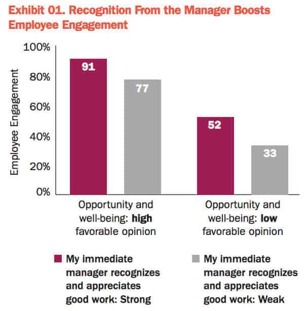 4 Types of Managers Employees Love to Work For - data from consultancy firm towers watson