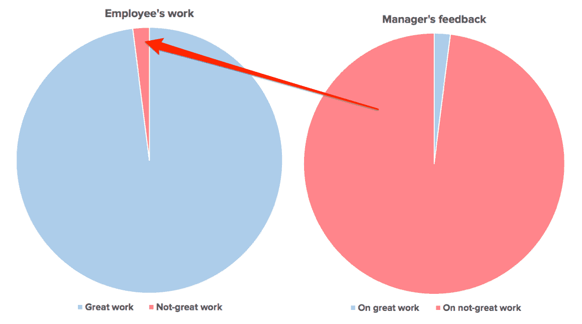 Pie chart of the relationship between manager feedback and the quality of work performed