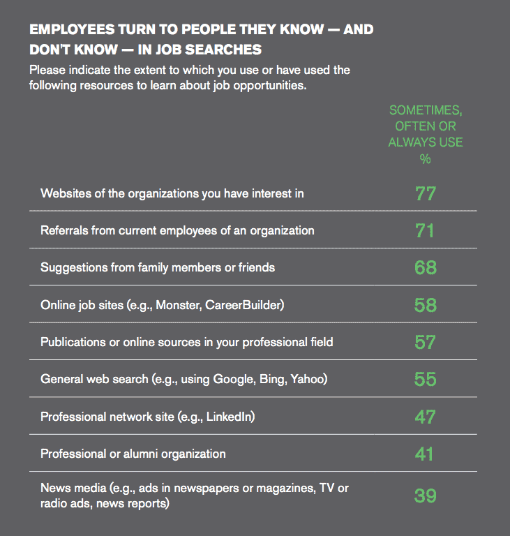 Gallup state of the american workplace report workers use technology and referrals to find jobs