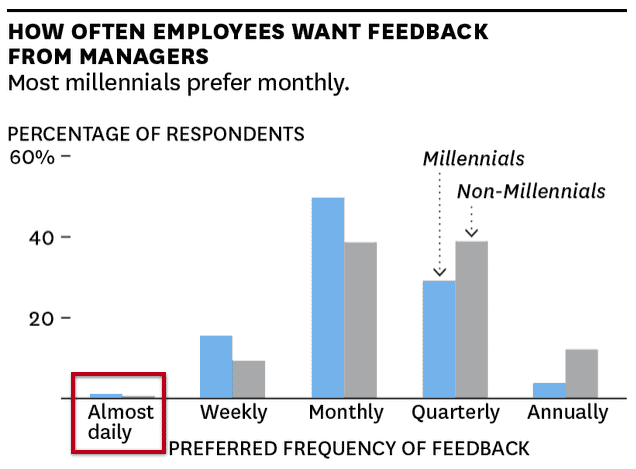 almost no one wants real time feedback