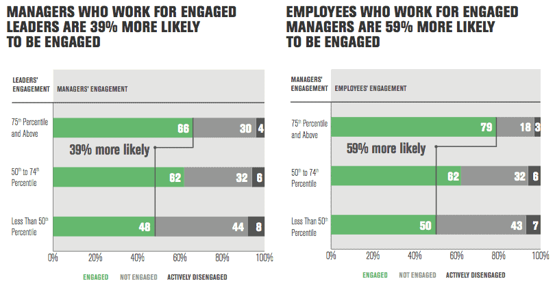 Promoting from within is a big risk as if theyre not engaged their team isnt either