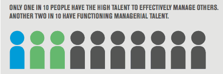 promoting from within requires training managers as gallup shows most are not naturals