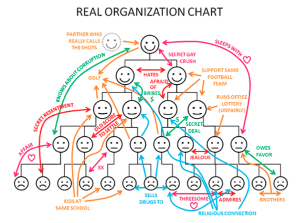 Confusing Org Chart