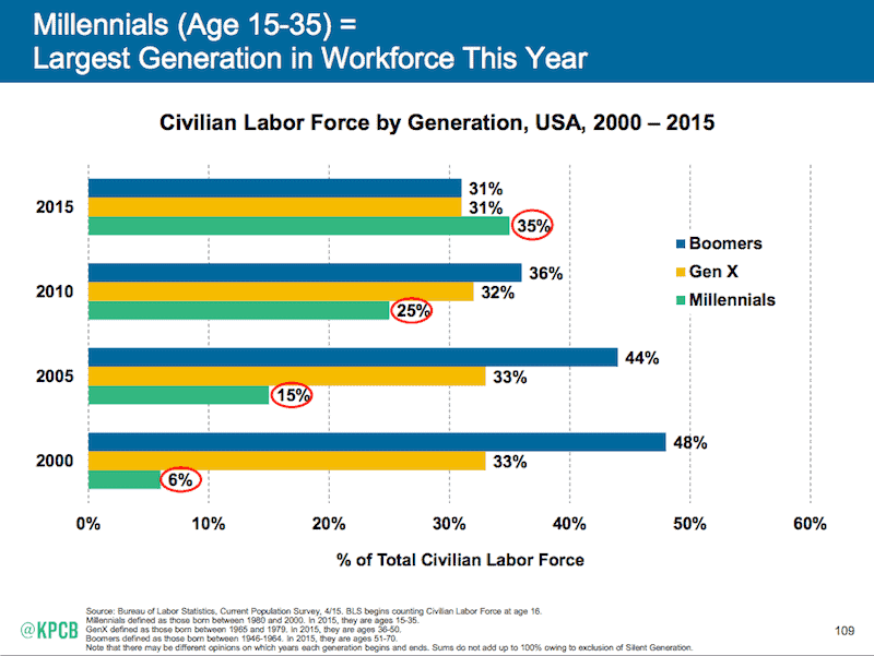 managing millennials in the workplace, you can't avoid it