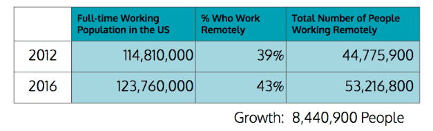 remote work grew along with the overall workforce 