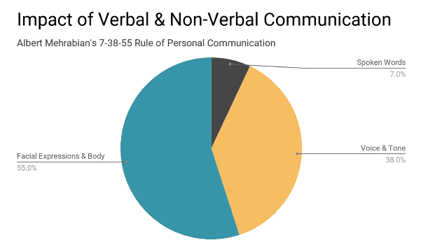 remote work really needs video to get the whole picture of communication