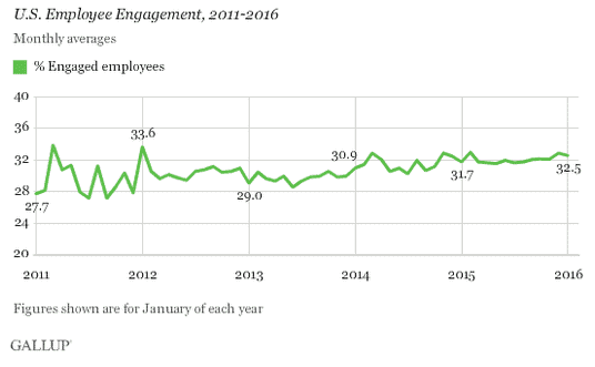 low morale seems to be a fact of life for many as gallup shows