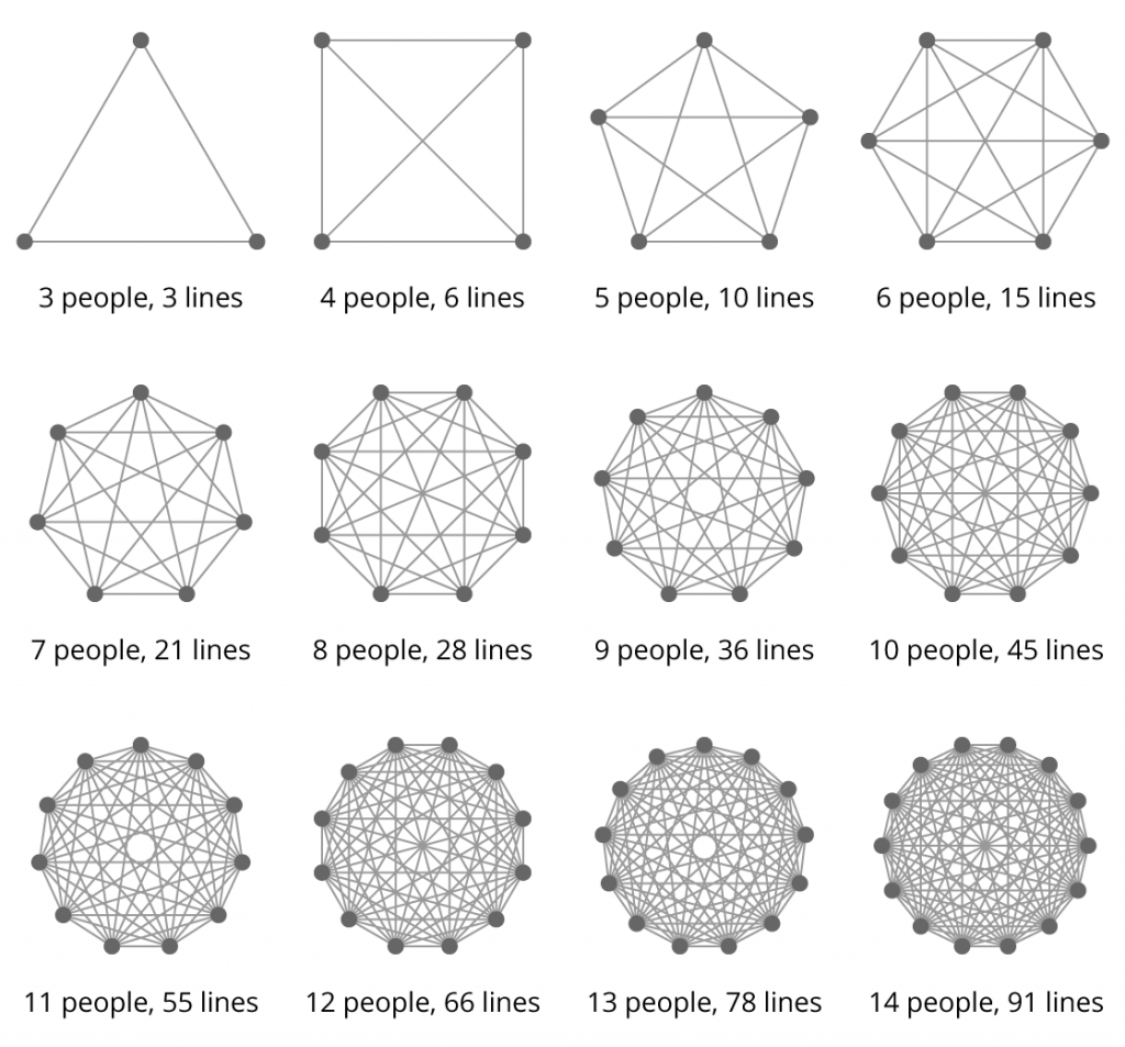 flat organizational structure: lines of communication get messy