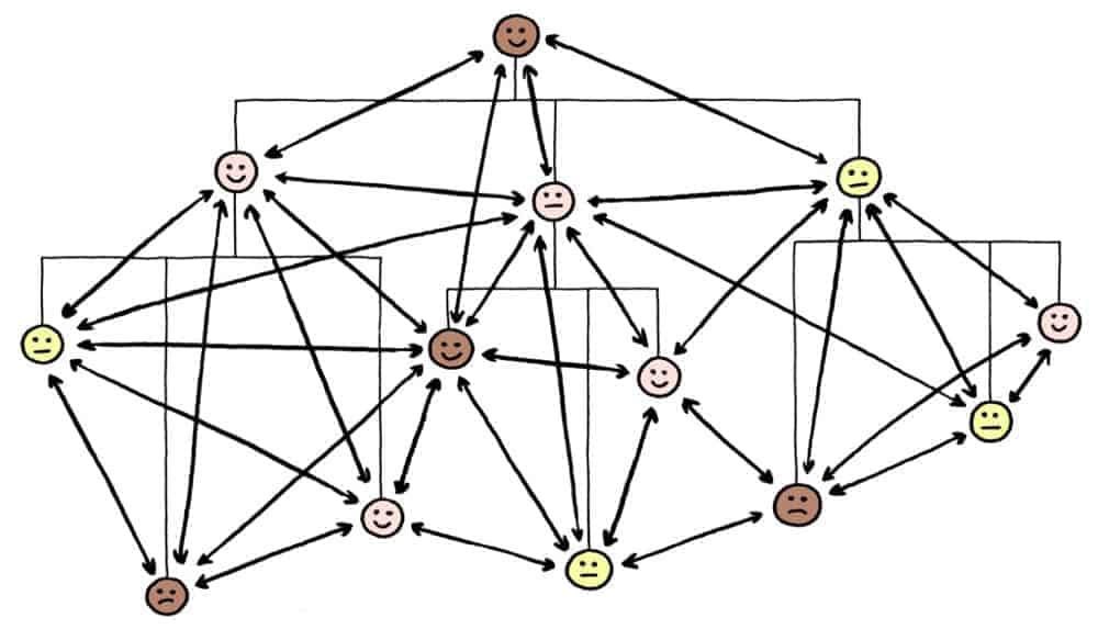 flat organizational structure messy org chart