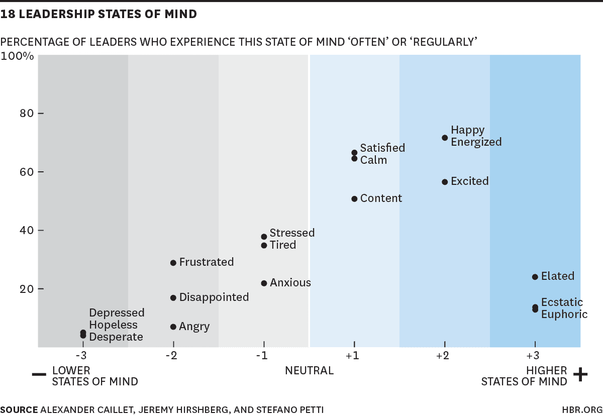 high performing leaders work to improve their mind state