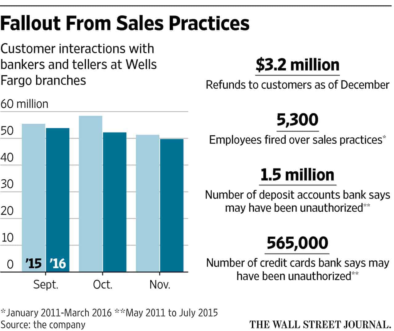WSJ knows the toxic culture at Wells Fargo did this