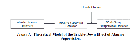 Toxic Culture comes from the trickle down method