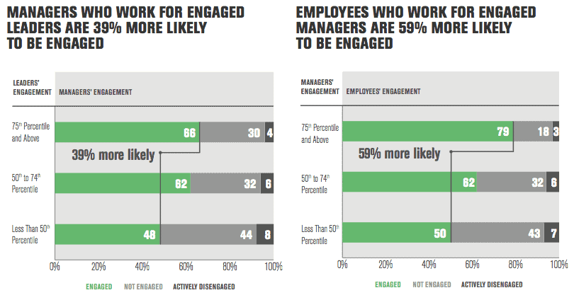 Results of Gallup's report about leader's engagement includes the value of building rapport