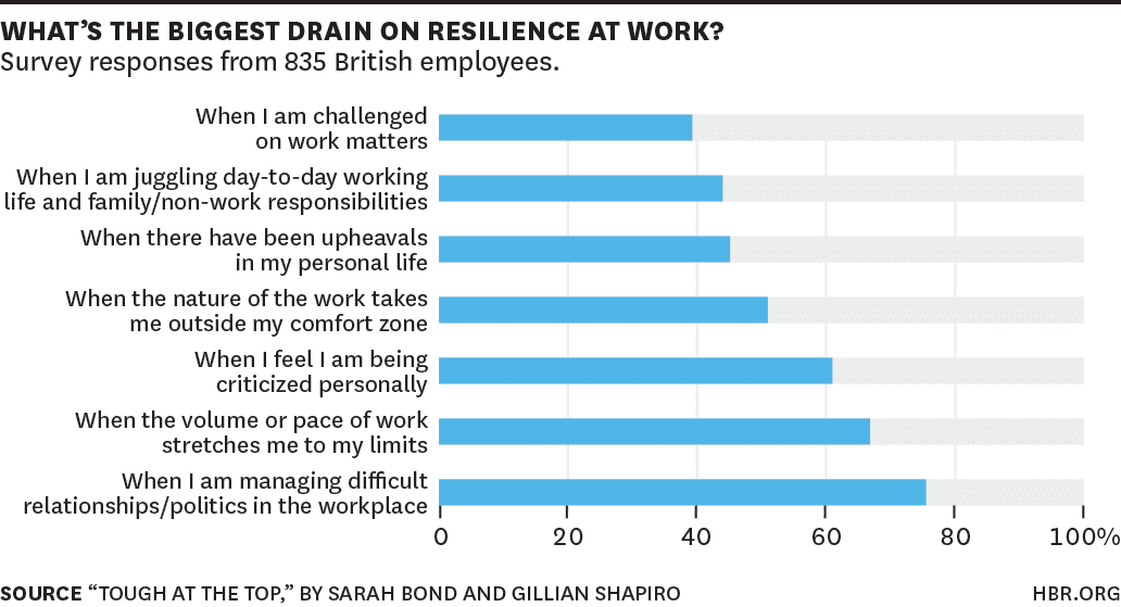 HBR research on workplace loneliness tying to mental toughness