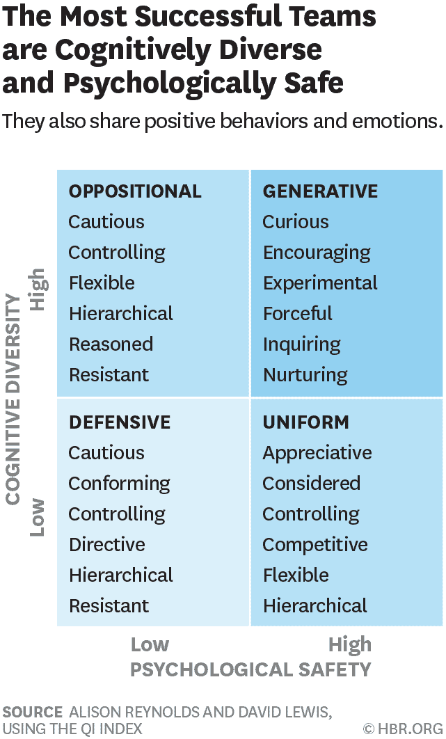 psychological safety chart