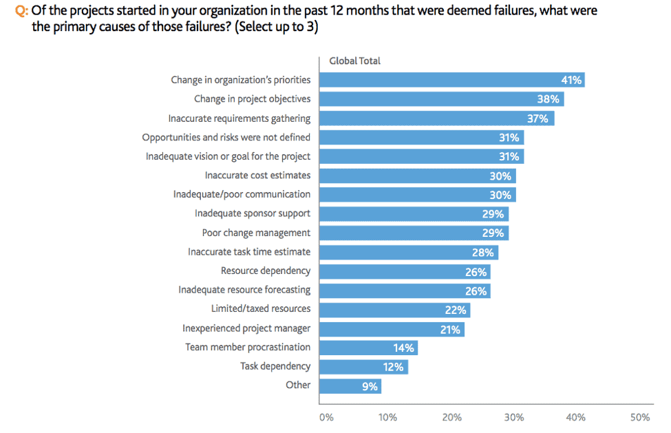 without psychological safety projects fail