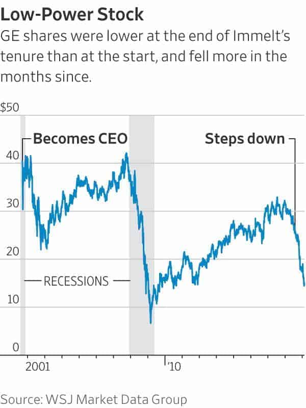 Immelt's failures from ego hurt GE stock