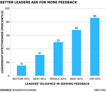 ego can prevent you from getting the feedback to make you a great leader