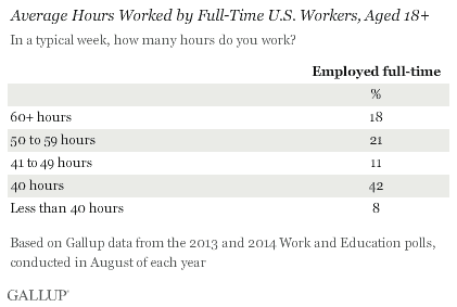 work-life balance is a mystery to many according to Gallup